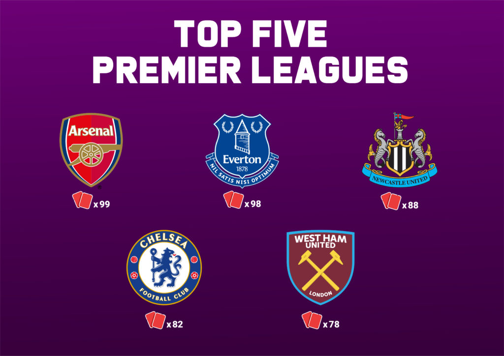 Premier League teams with the most red cards