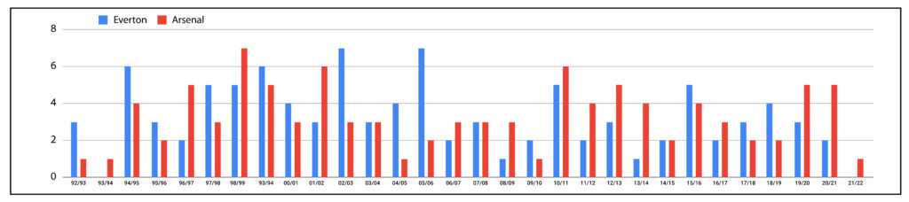 Everton and Arsenal Red cards per season